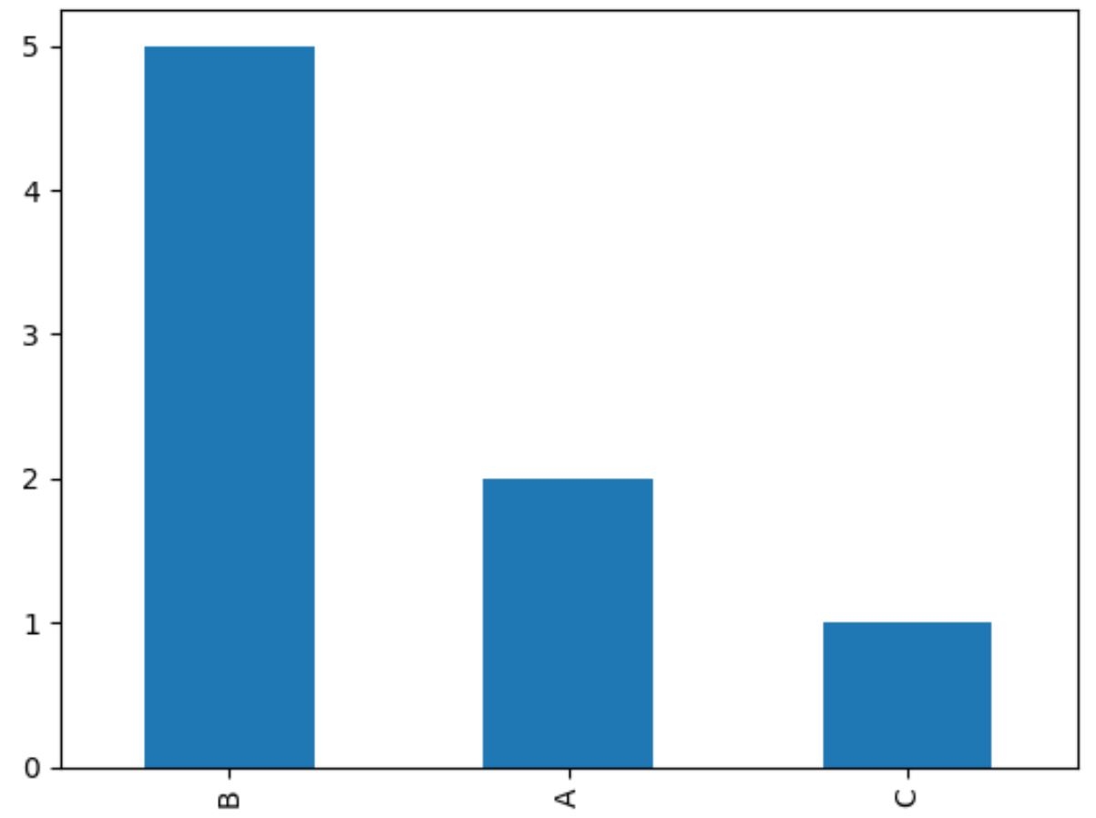 Pandas How To Plot Value Counts With Example 