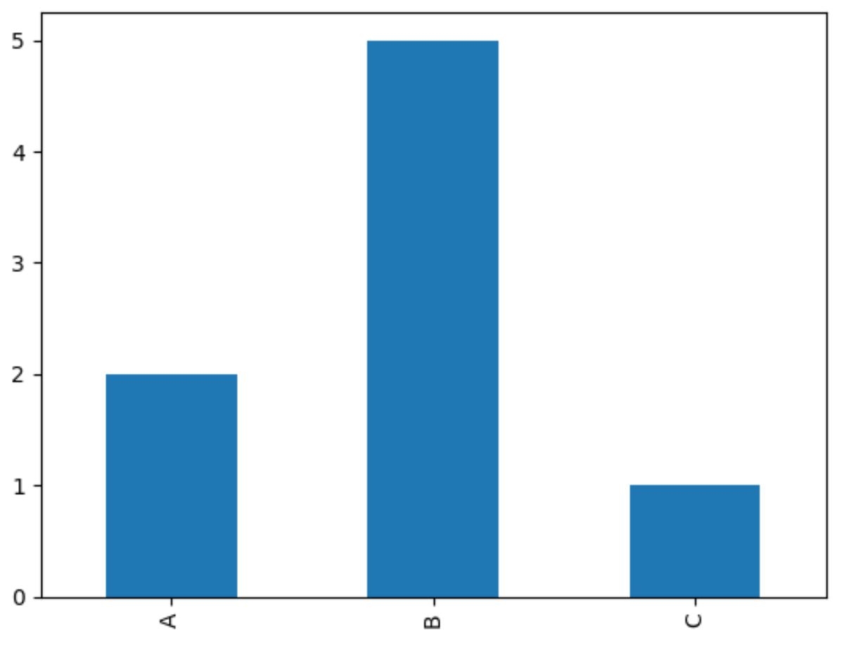 Pandas How To Plot Value Counts With Example 