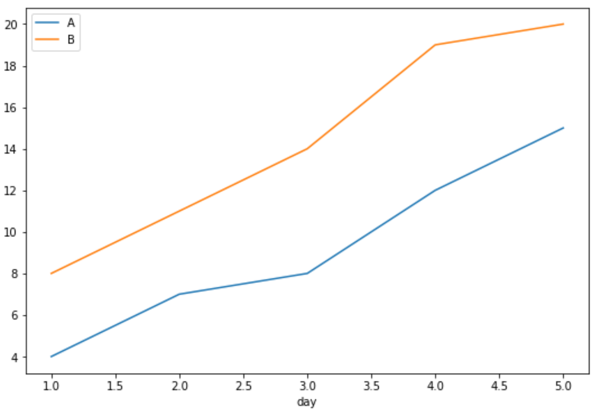 Pandas How To Use Groupby And Plot With Examples 
