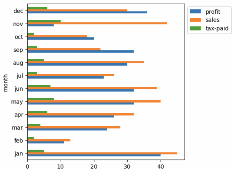 Pandas Plot Multiple Columns Bar Chart Grouped And Stacked Chart Kanoki