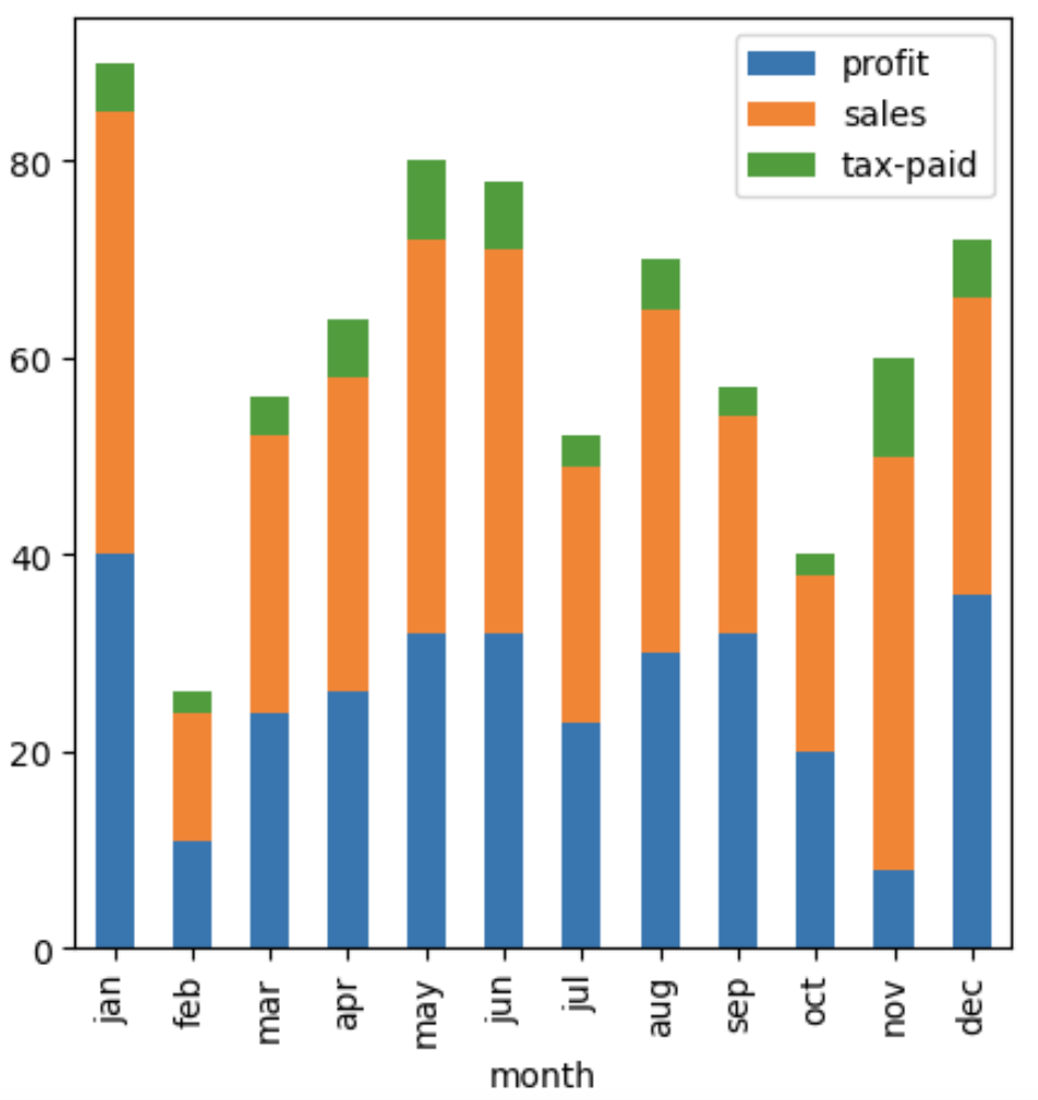 Pandas Plot Multiple Columns Bar Chart Grouped And Stacked Chart Kanoki