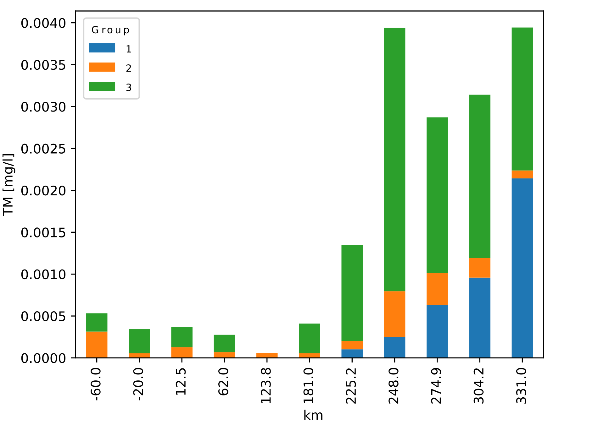Pandas Python Matplotlib Bar Chart On Their Representing Sampling Position On X axis Stack Overflow