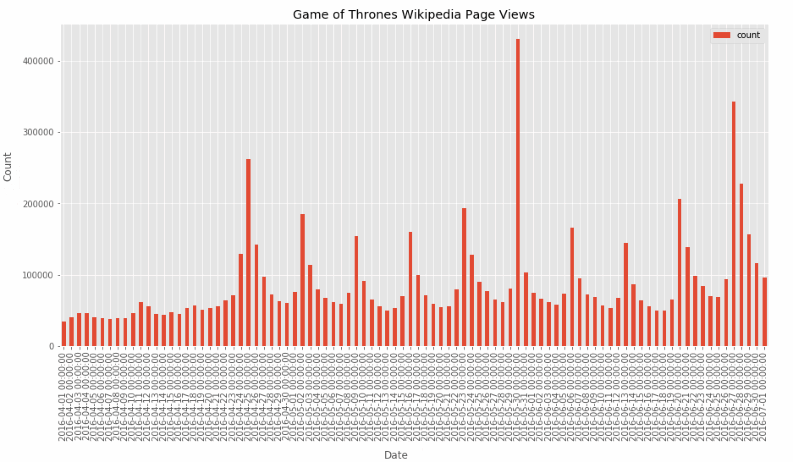 Pandas U0026 Matplotlib Personalize The Date Format In A Bar Chart Simone Centellegher PhD Data Scientist And Researcher