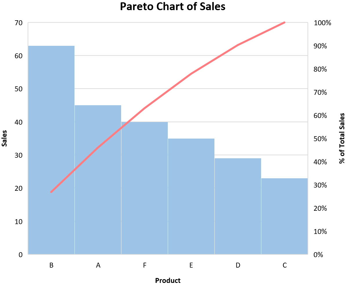 Pareto Chart Vs Histogram What s The Difference 