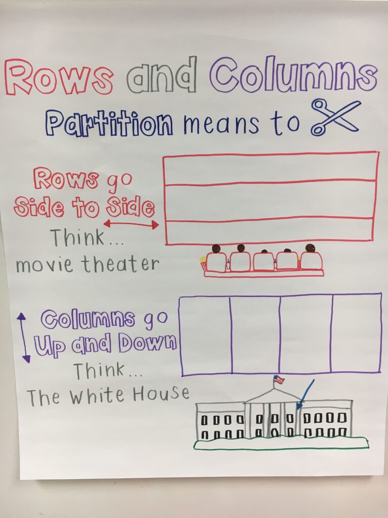 Partitioning Rectangles Into Rows And Columns Anchor Chart 