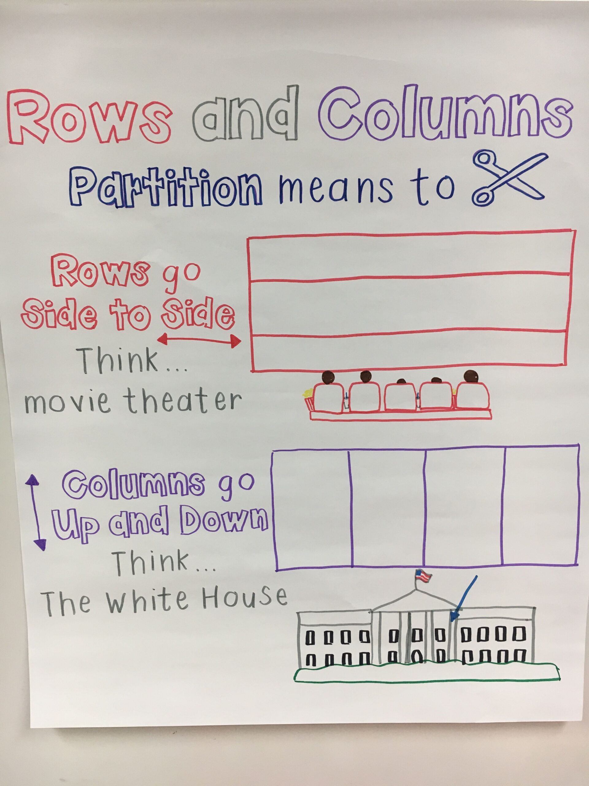 Partitioning Rectangles Into Rows And Columns Anchor Chart 