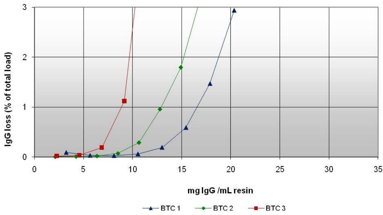 PDF Affinity Chromatography