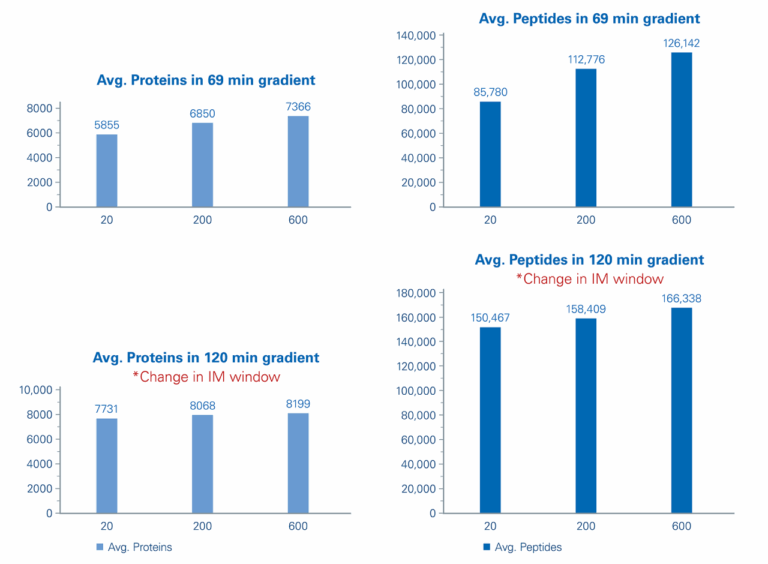 PepSep Columns Bruker