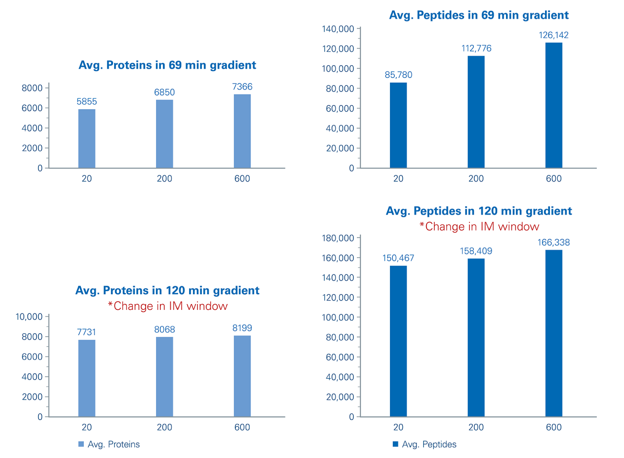 PepSep Columns Bruker