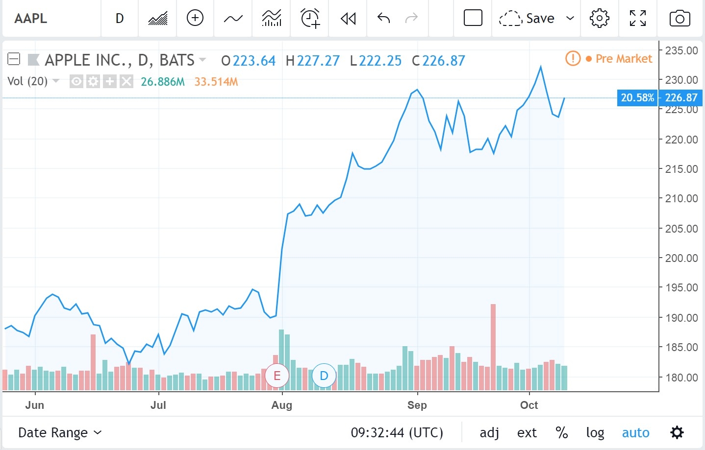 Percentage U0026 Price Value Is Now Displayed On The Chart TradingView Blog