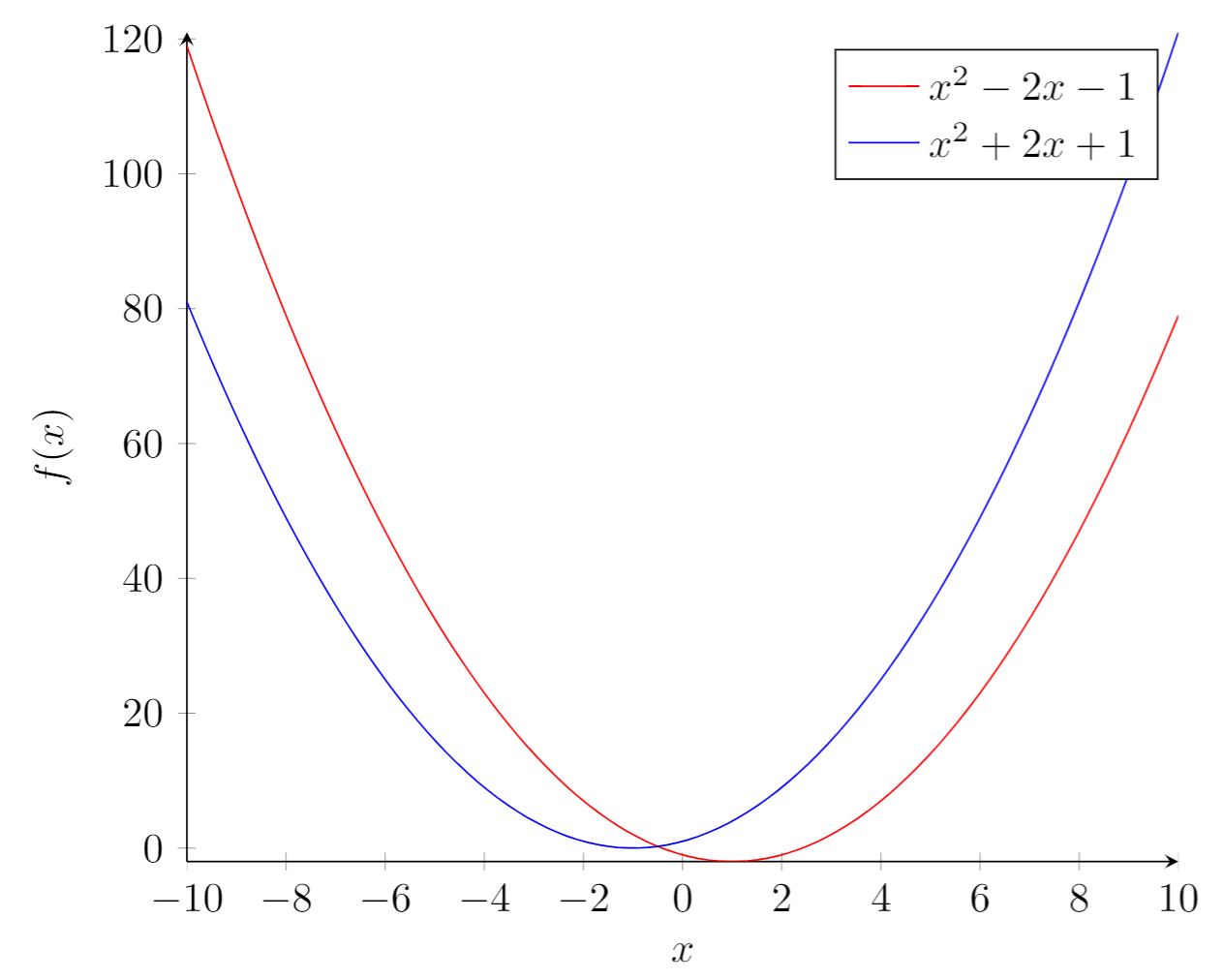 Pgfplots Package Overleaf Online LaTeX Editor
