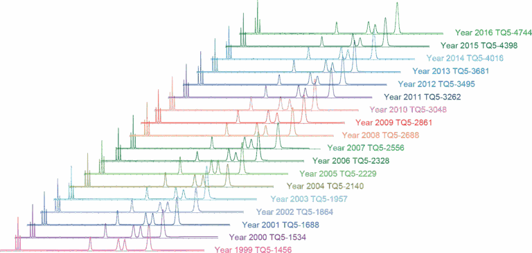 Phenomenex HPLC Column Equivalent Luna Gemini Aqua Cosmosil 
