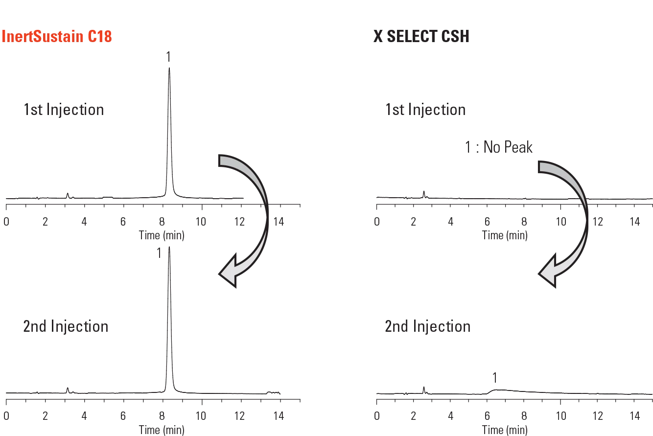 Phenomenex Column Equivalent Chart