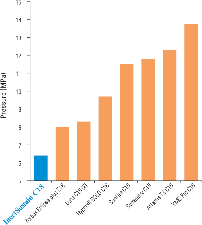 Phenomenex HPLC Column Equivalent Luna Gemini Aqua Cosmosil 
