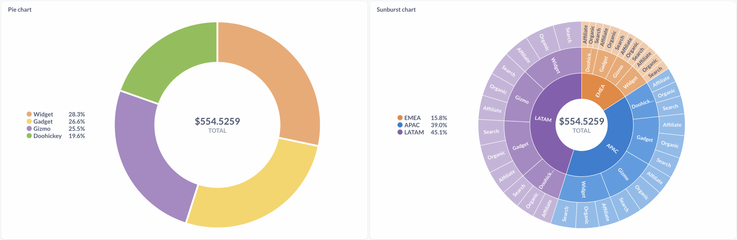 Pie And Sunburst Charts Metabase Documentation
