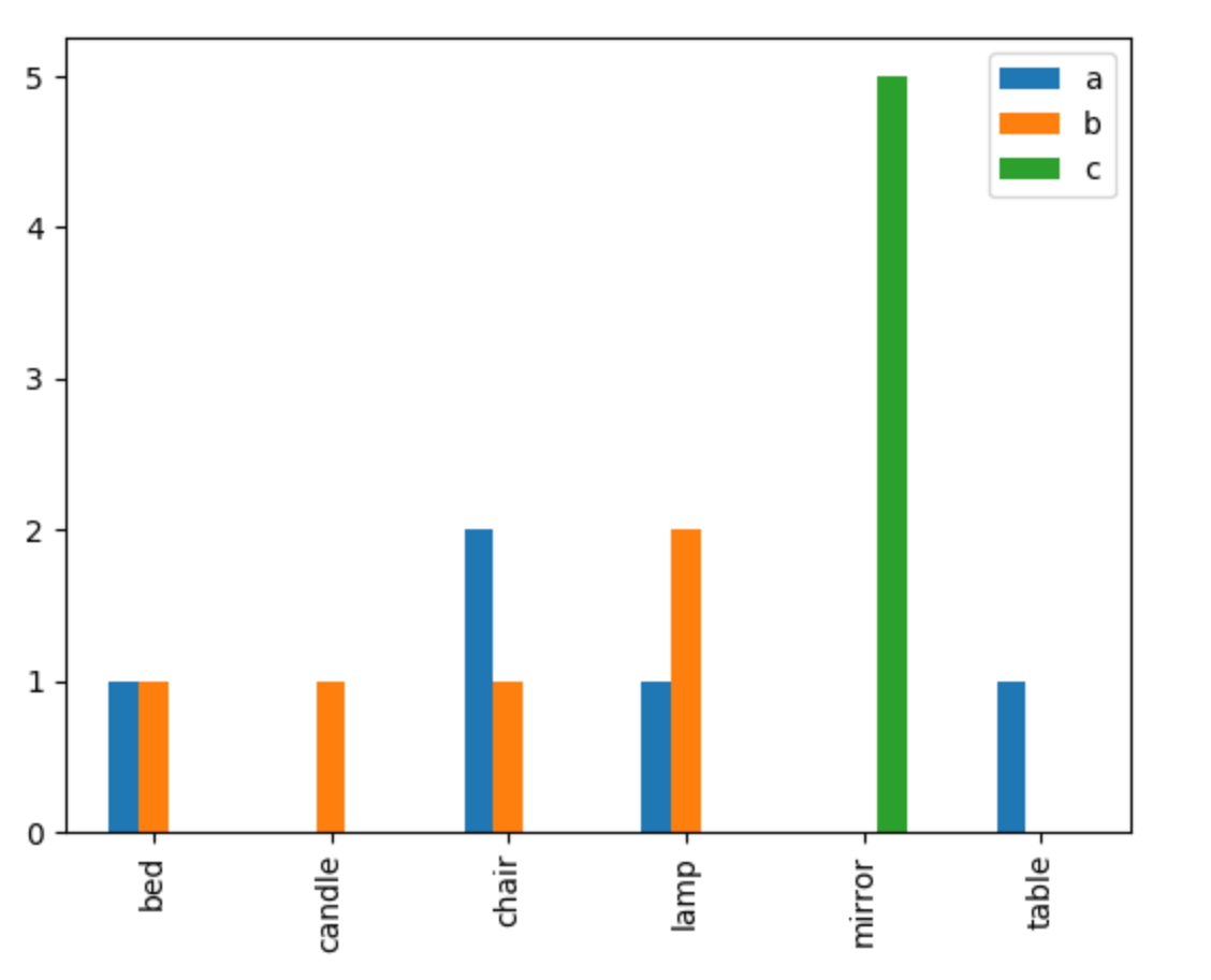 Pie Chart For Each Column Pandas Stack Overflow