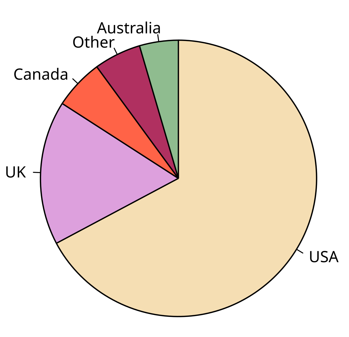 2 Column Pie Chart