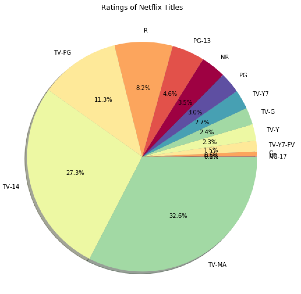 Pie Charts In Python Towards Data Science