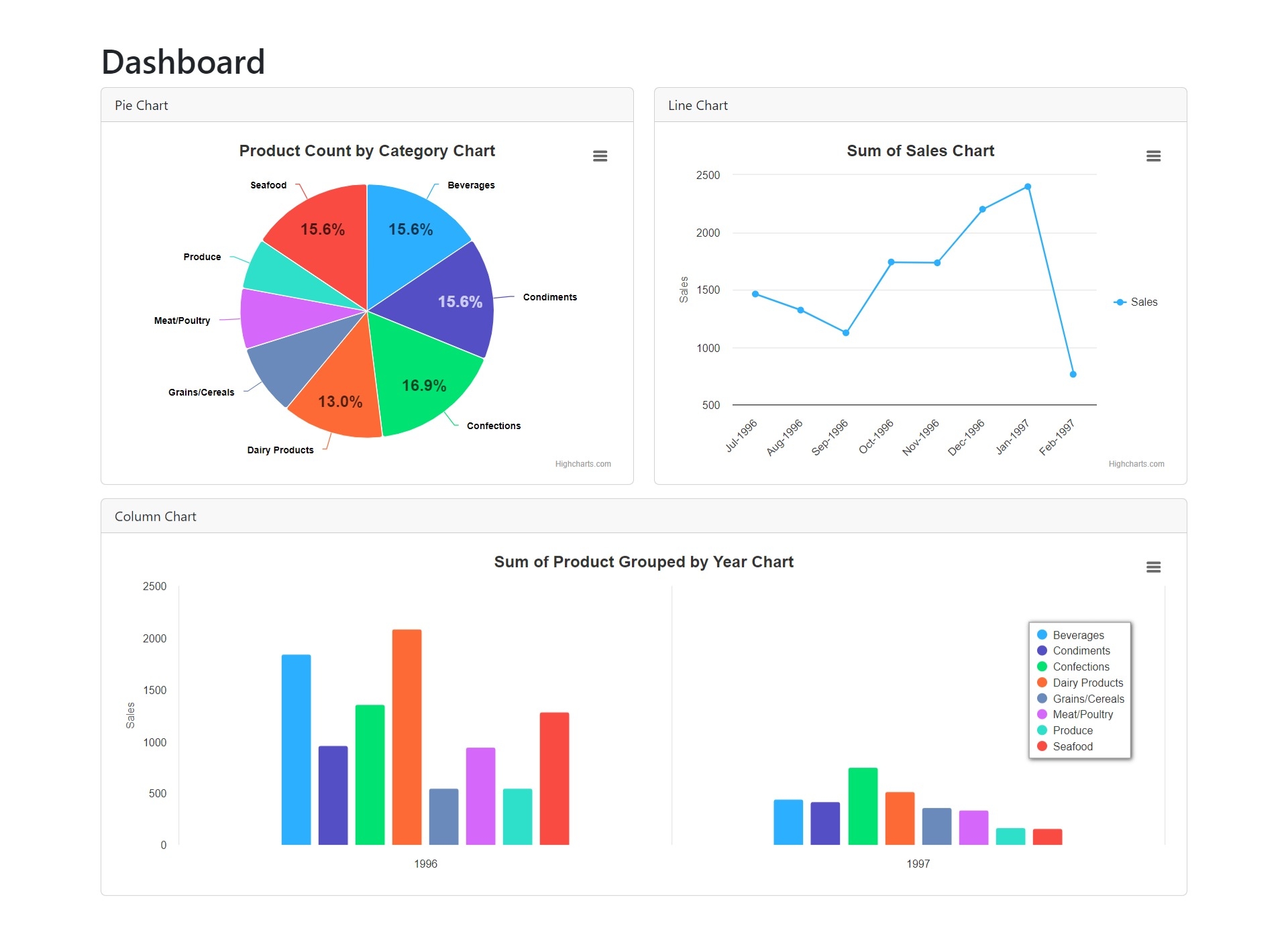Line Column And Pie Charts
