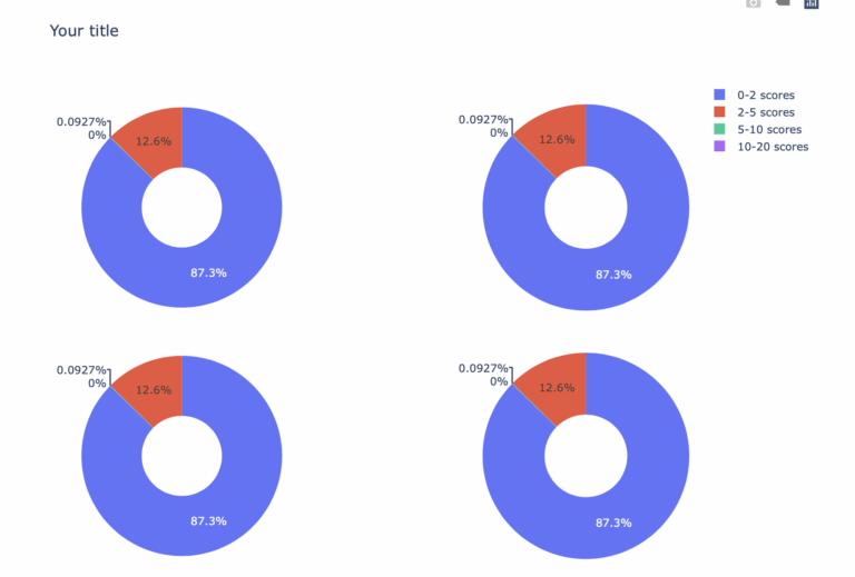Pie Subplots For A Pivotted DataFrame Which Is Created Using Bins 