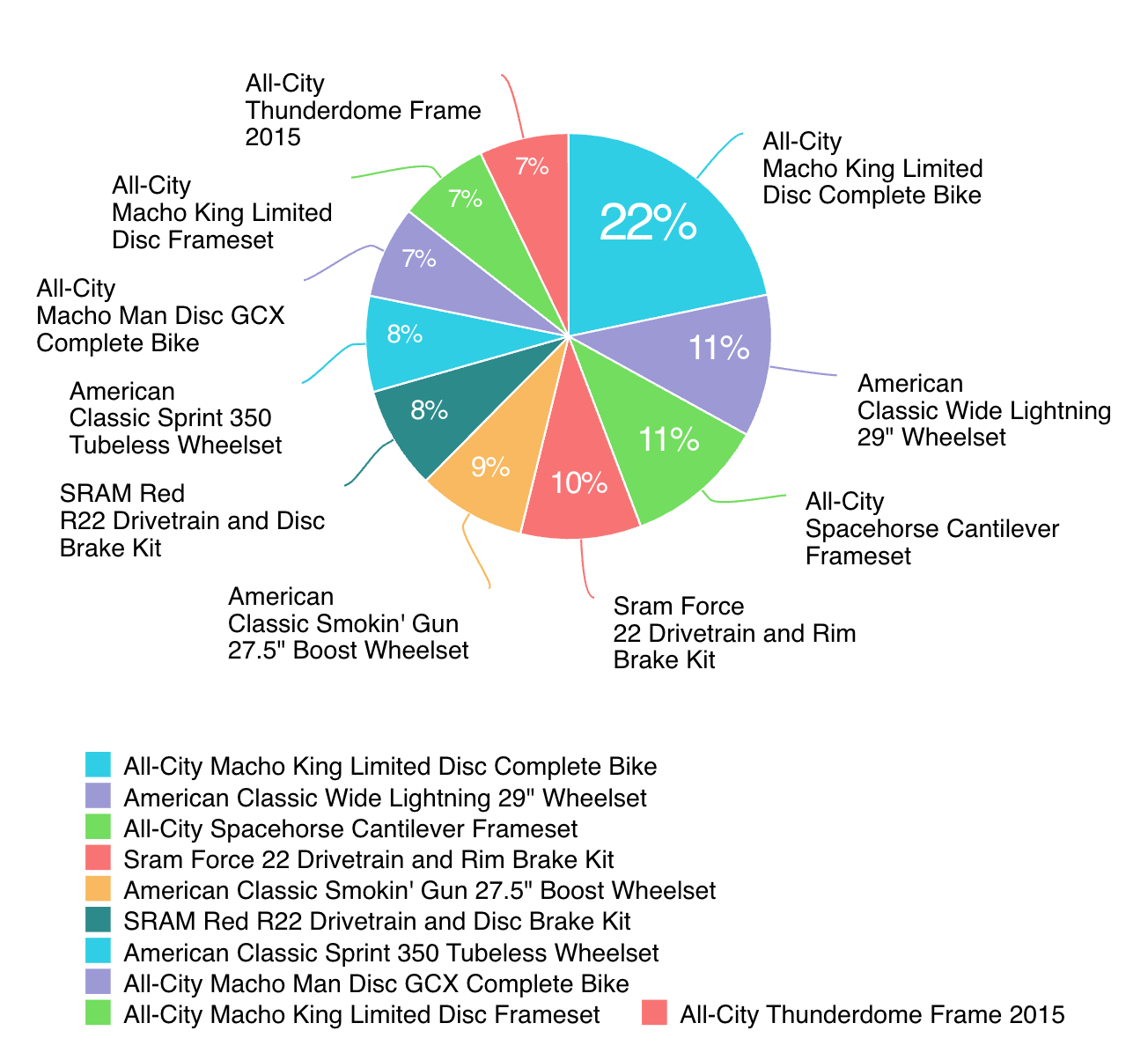 Vue Column Chart