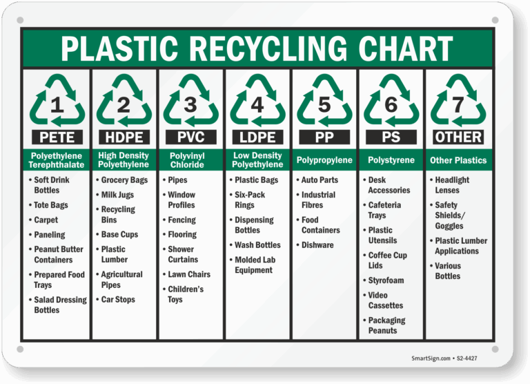 Plastic Recycling Chart Sign SKU S2 4427