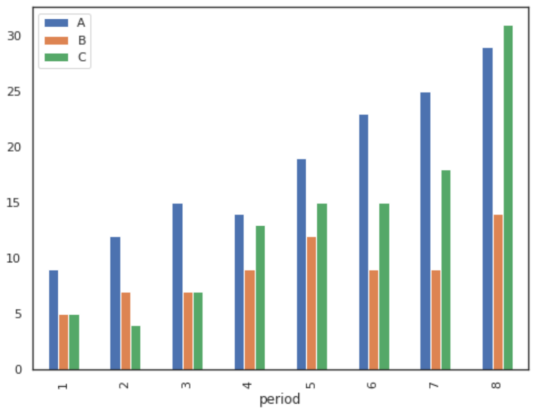 Plot Multiple Columns On Bar Chart With Pandas