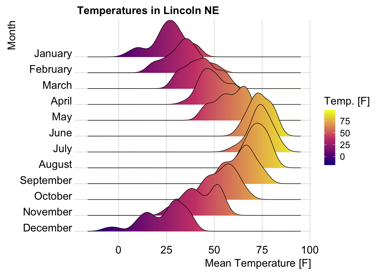 Plot One Variable Frequency Graph Density Distribution And More 