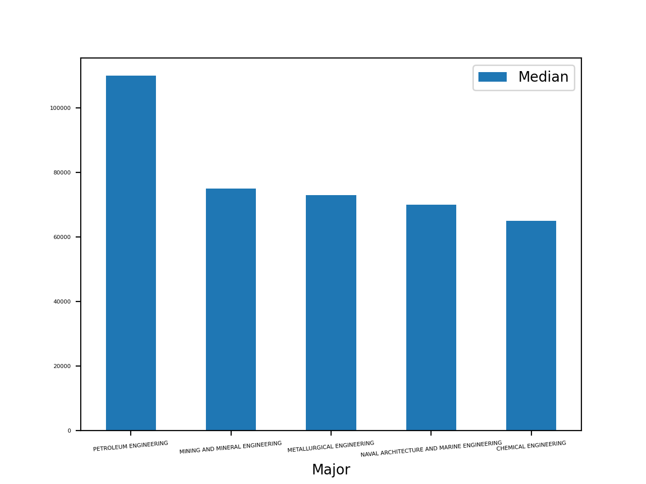 Pandas Pie Chart With Certain Columns