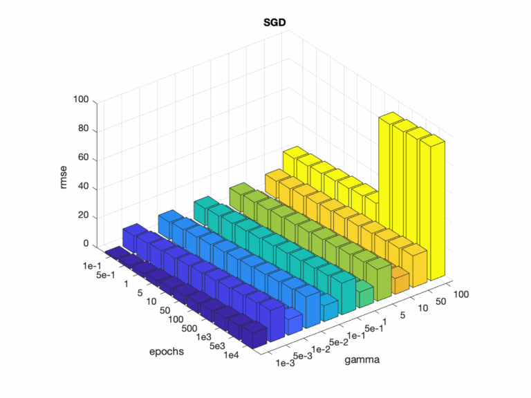 Plotting 3D Bar Chart With Matlab Stack Overflow