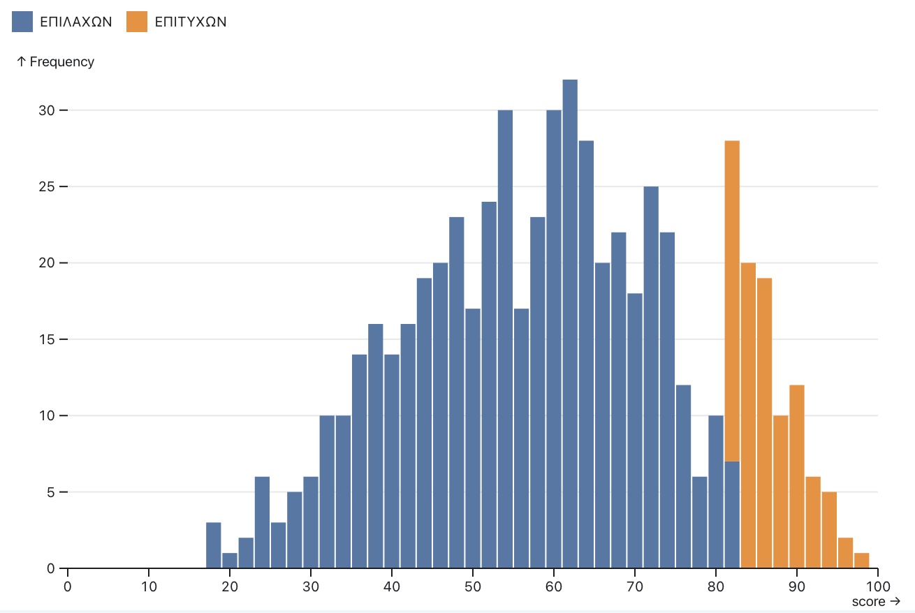 Plotting Bar Chart With Counts With Specific Interval And Min max Values New To Observable The Observable Forum