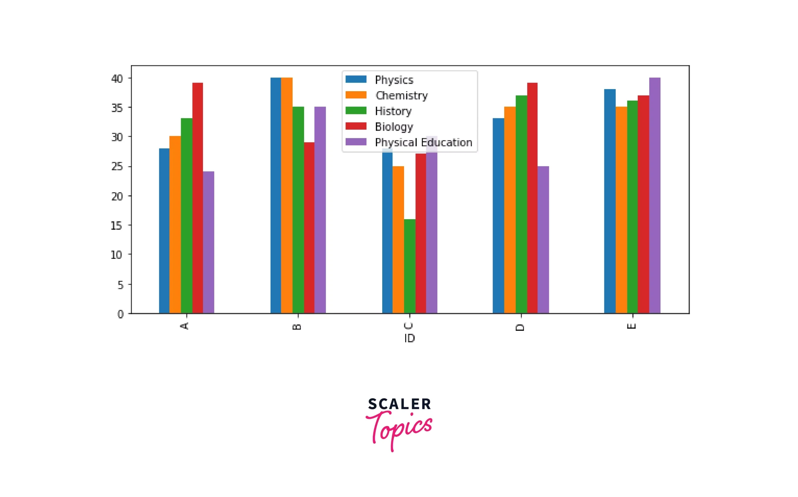Plotting Multiple Bar Chart Scalar Topics