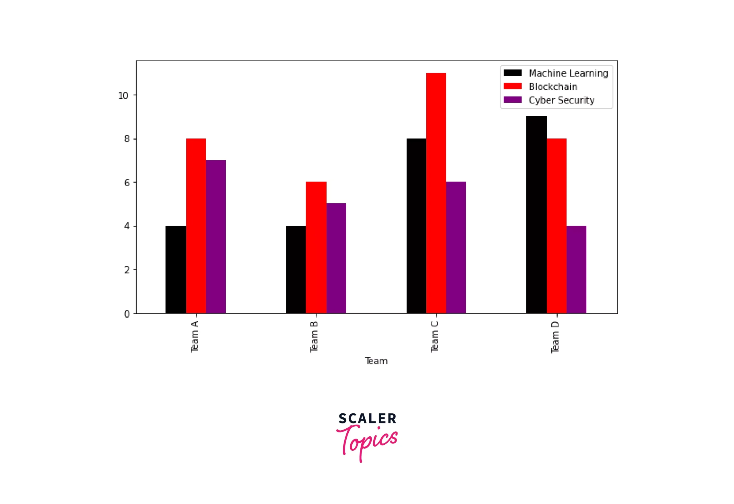 Plotting Multiple Bar Chart Scalar Topics