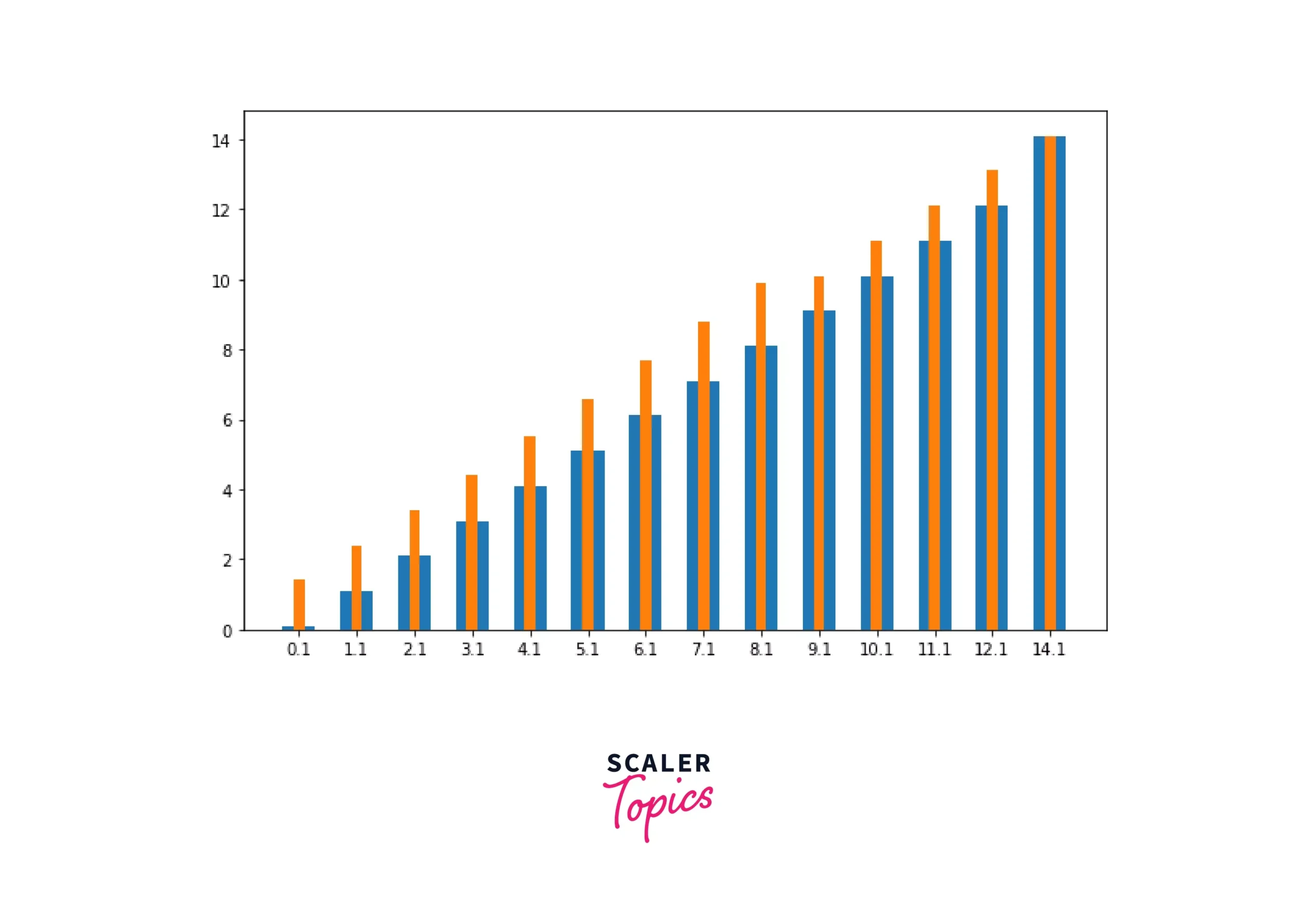 Plotting Multiple Bar Chart Scalar Topics Plotting Multiple Bar Chart Scalar Topics