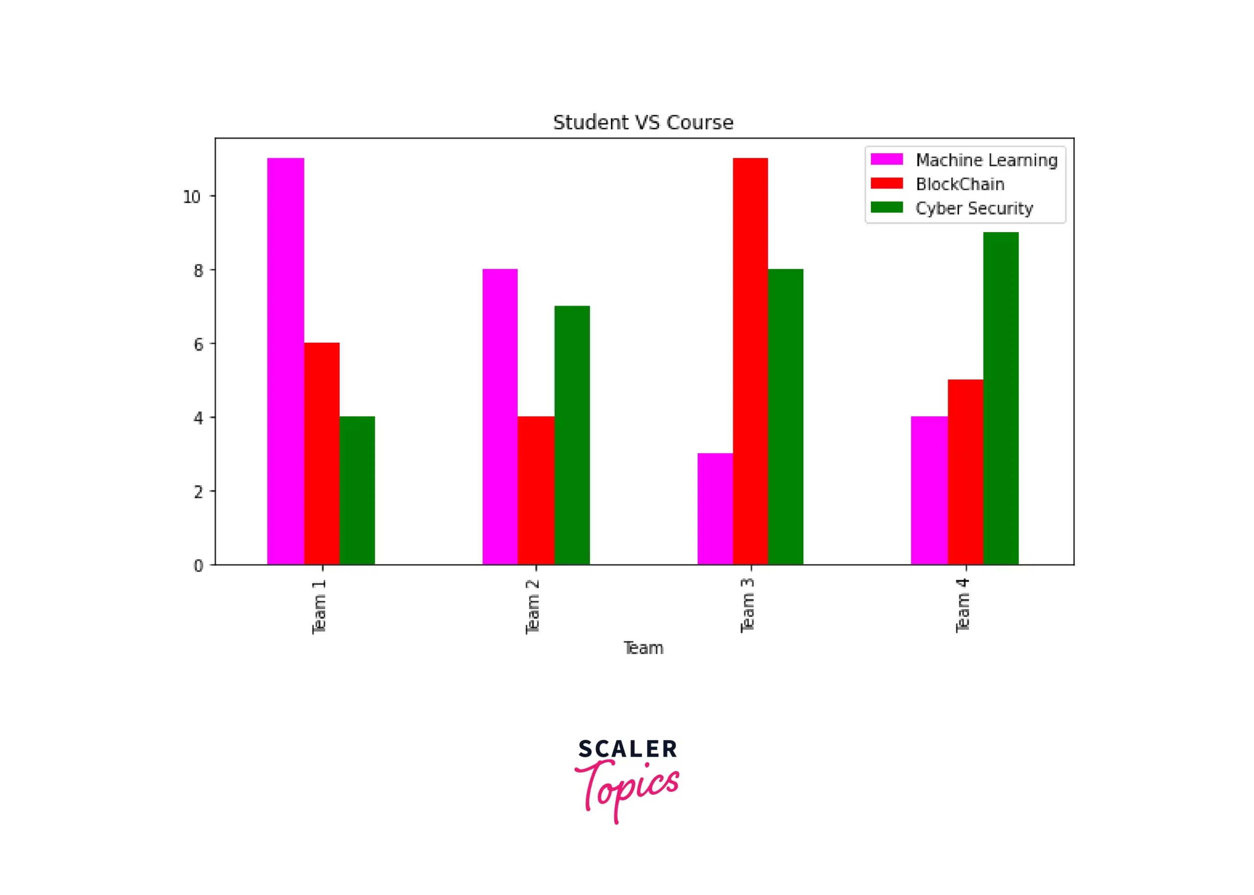 Plotting Multiple Bar Chart Scalar Topics