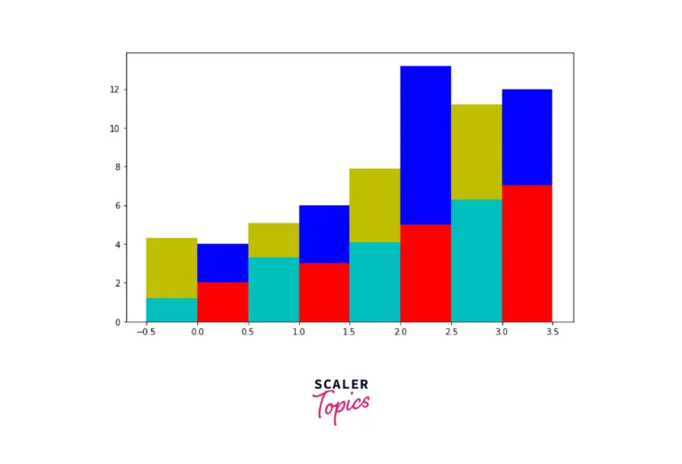 Plotting Multiple Bar Chart Scalar Topics
