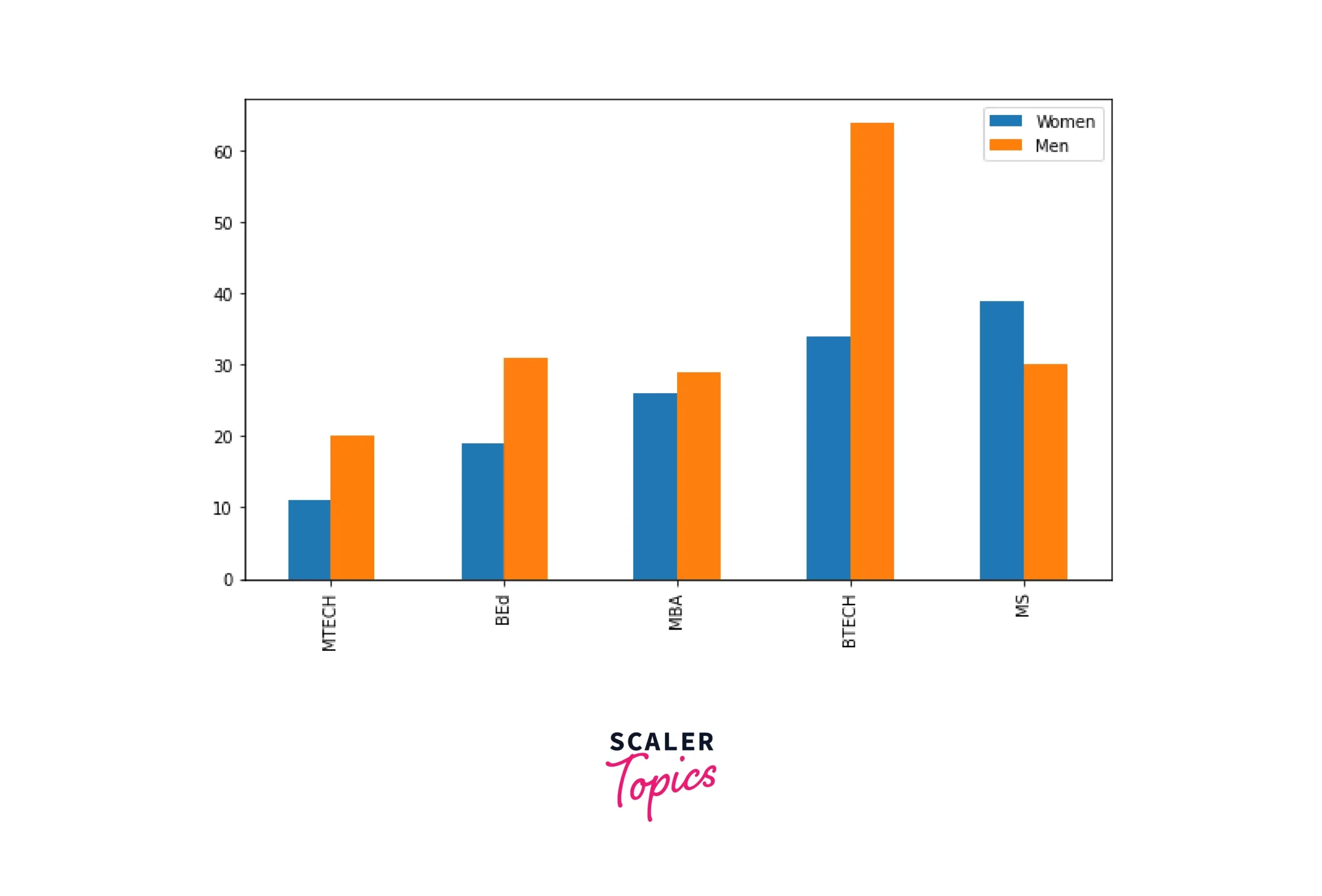 Plotting Multiple Bar Chart Scalar Topics