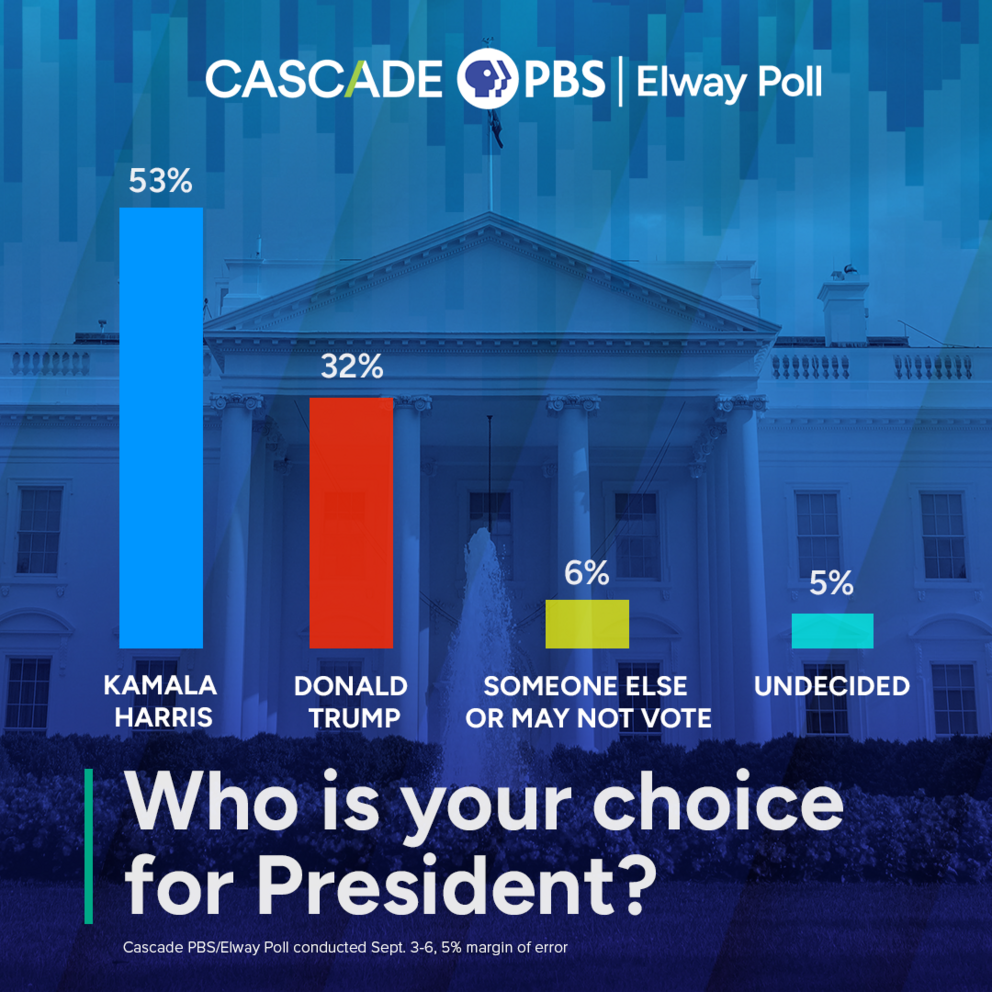 Poll Kamala Harris Leads In WA Voters Feel A Glimmer Of Optimism Cascade PBS