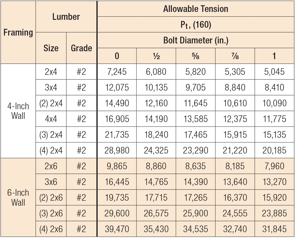 Post Capacities Simpson Strong Tie