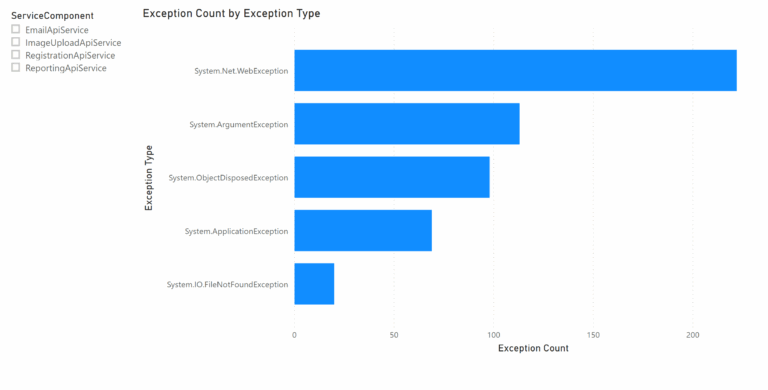 Power BI Chart Selection Examples For Production Software System Telemetry 1 21 Kilobytes
