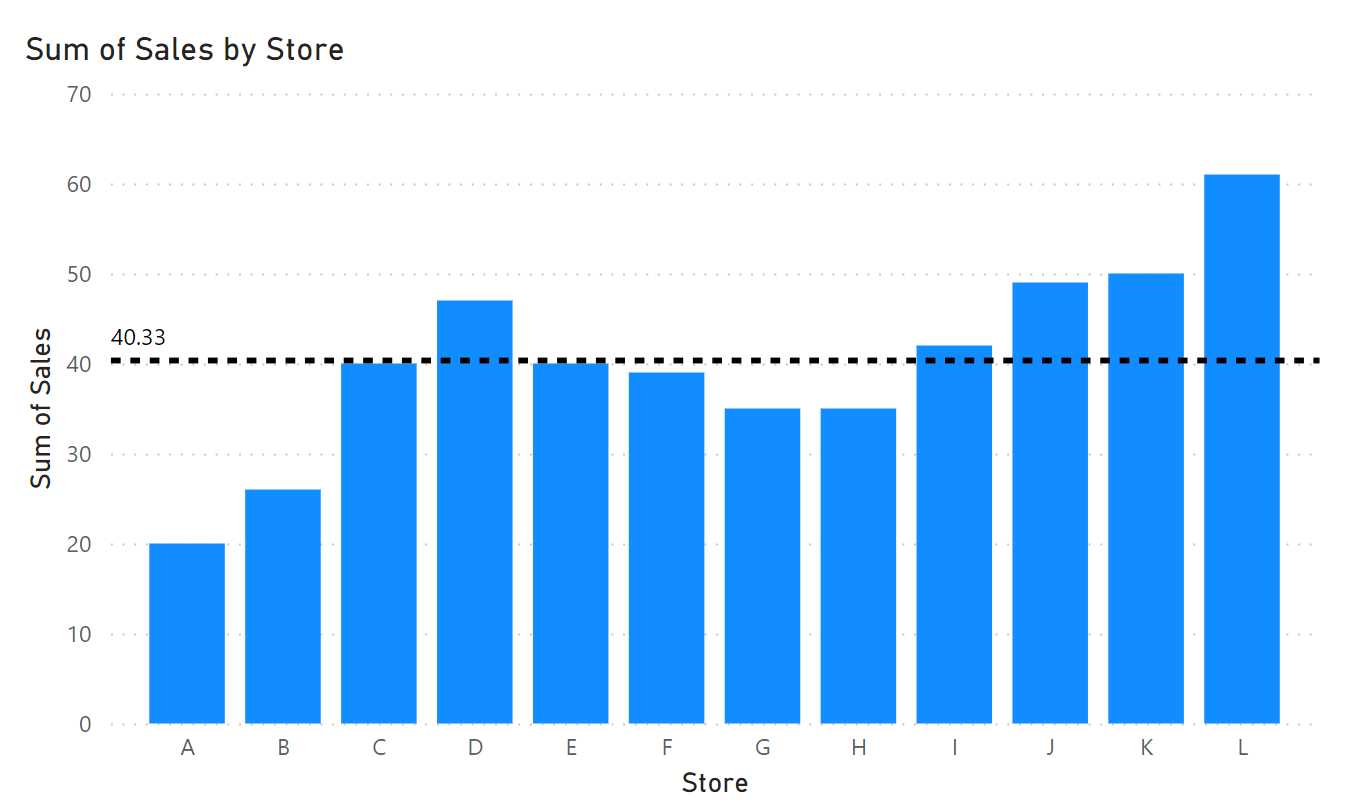 Power BI How To Add Average Line To Chart