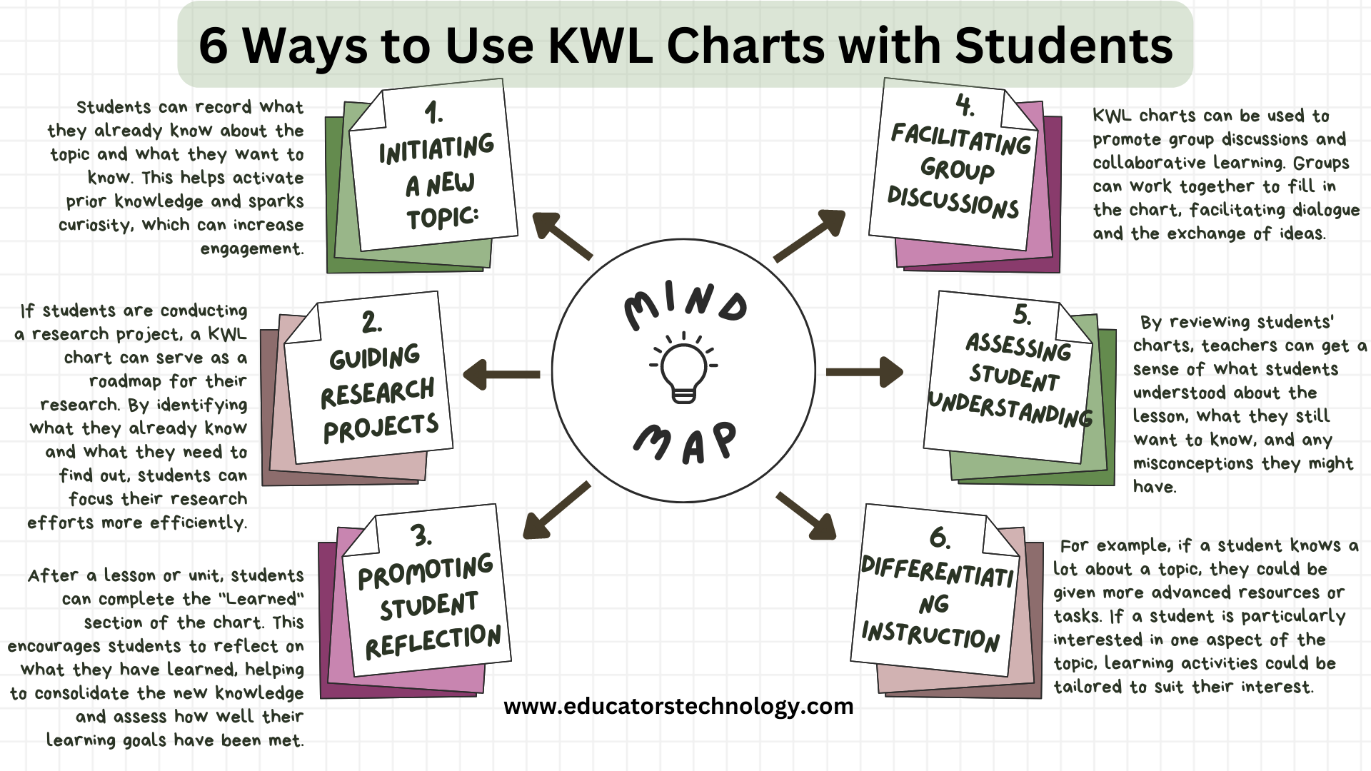 Practical KWL Chart Examples For Teachers Mh