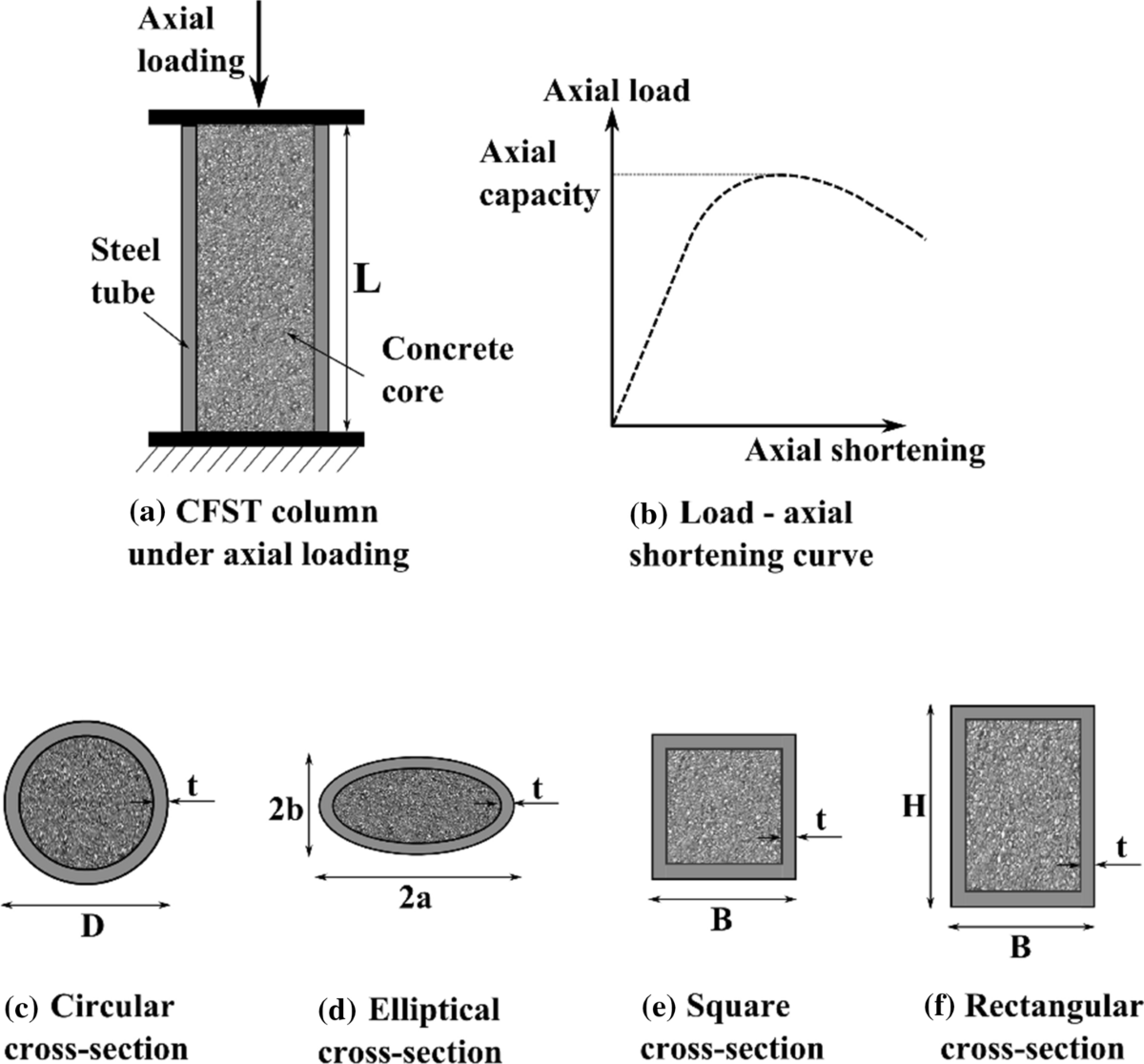 Steel Tube Column Load Chart