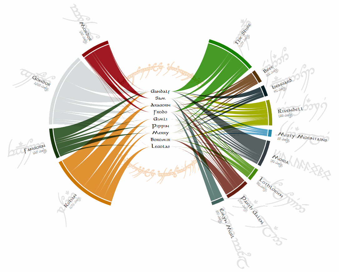 Presenting The D3 loom Chart Visual Cinnamon