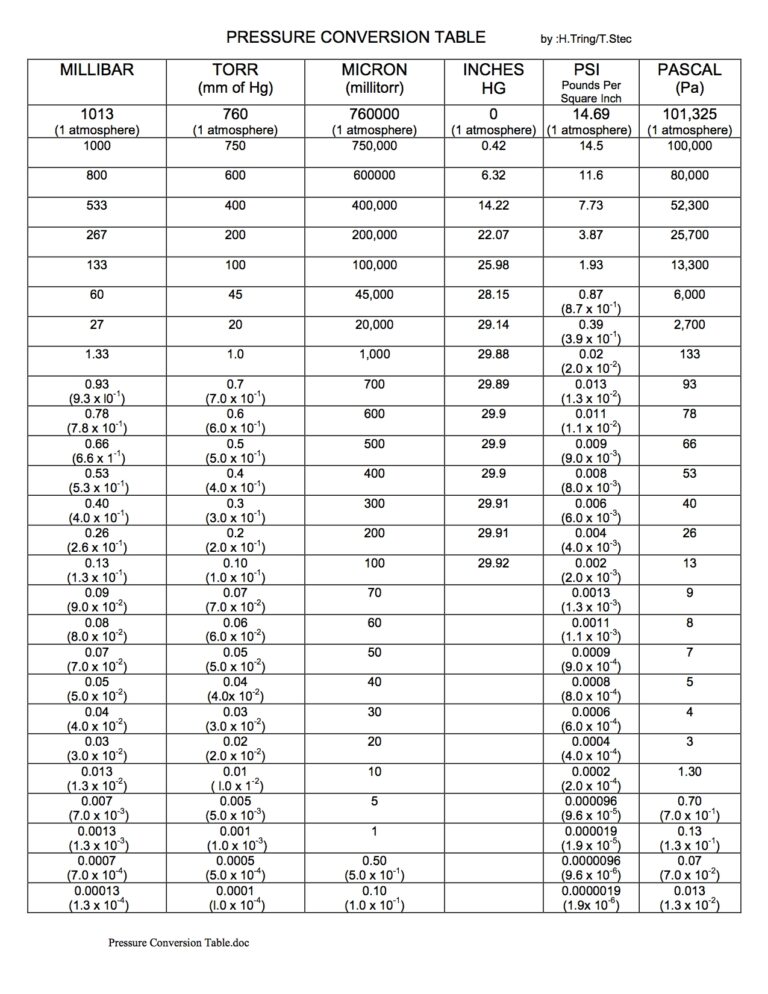 Pressure Conversion Chart Top