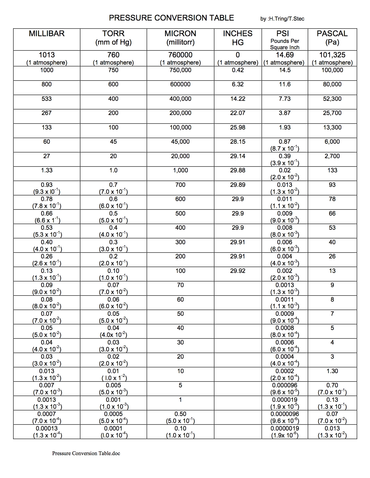 Pressure Conversion Chart Top