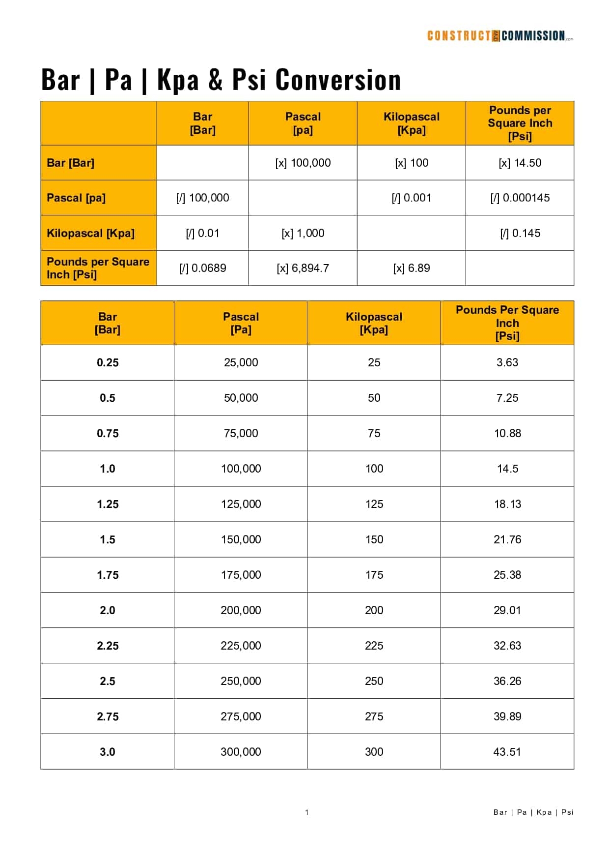 PRESSURE CONVERSION TABLE Bar Pa Kpa U0026 Psi Constructandcommission