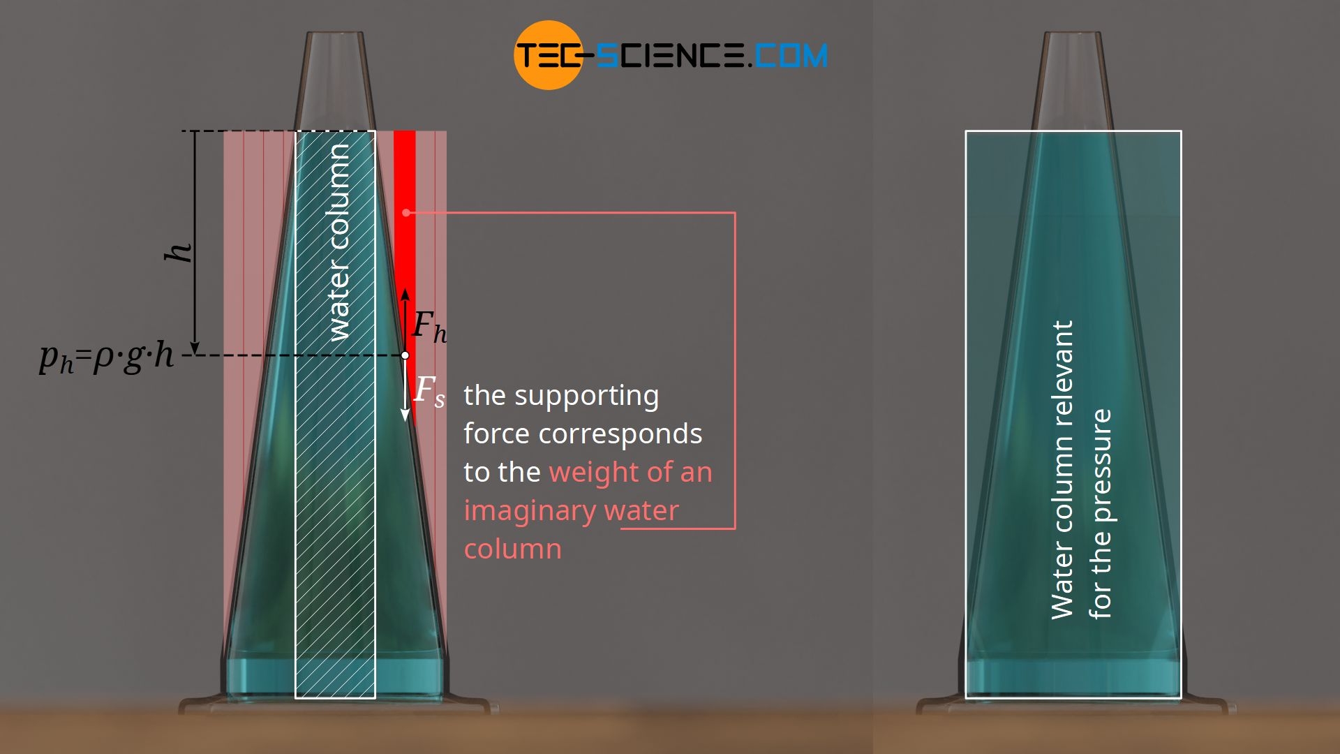 Water Column Pressure Chart