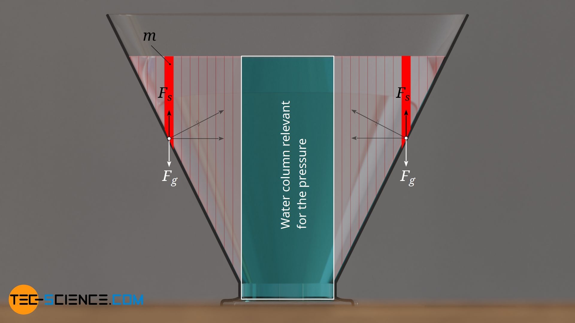 Pressure In Liquids hydrostatic Pressure Tec science