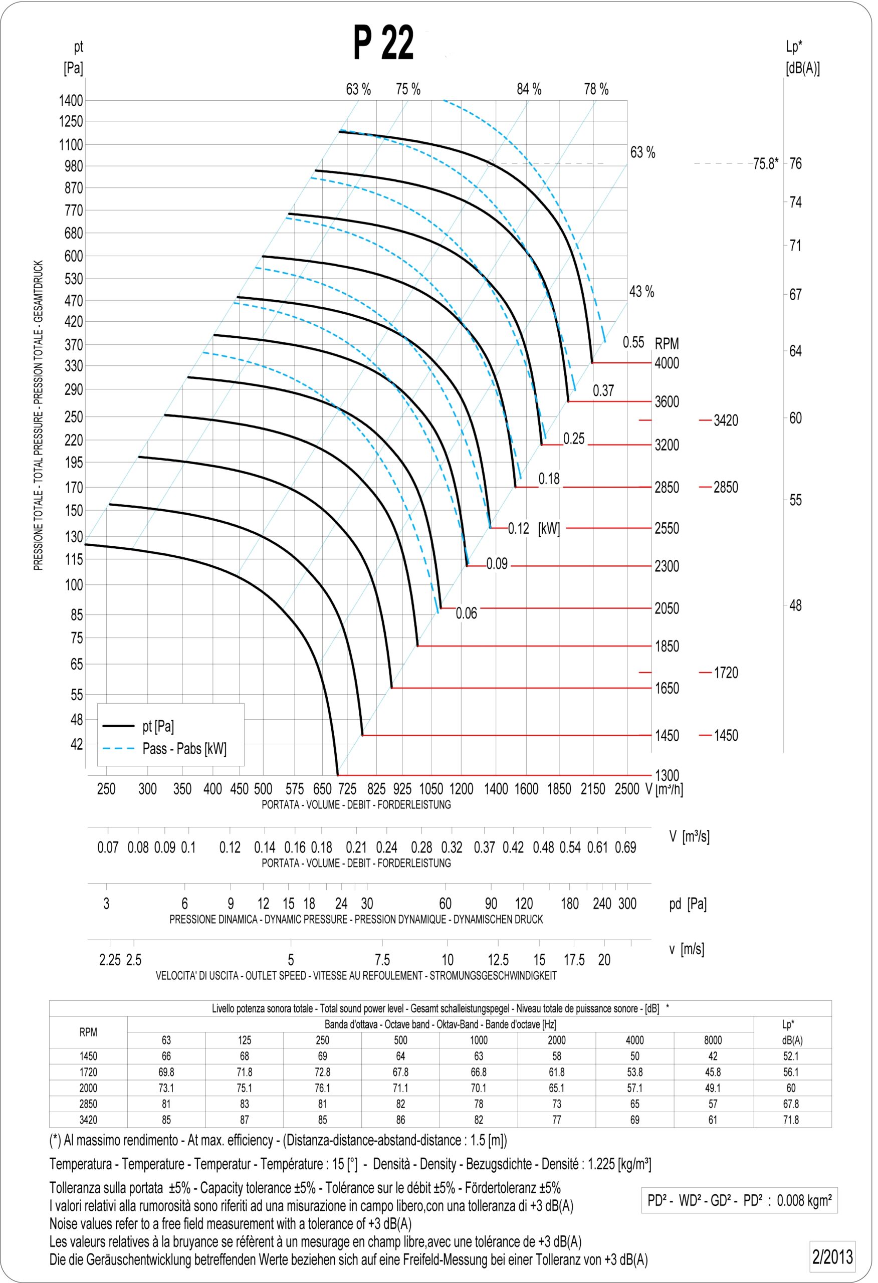Circular Column Design Chart